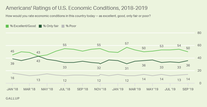 Line graph. Americans’ ratings of U.S. economic conditions since January 2018.