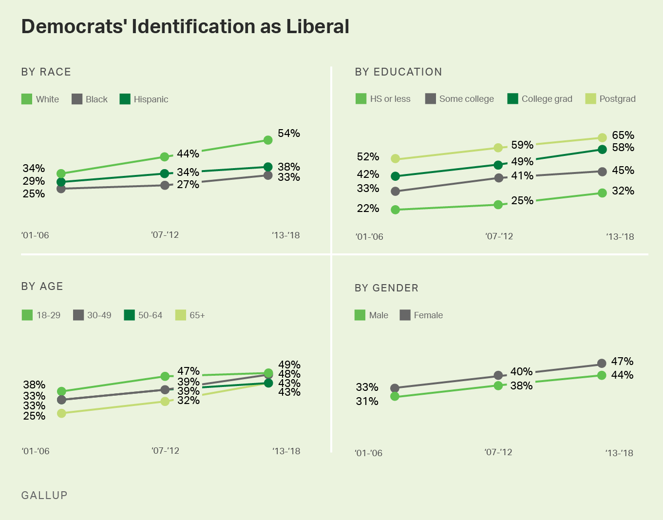 Small multiple graphs. A series of graphs depicting changes in Democrats identifying as liberal by key demographic group.