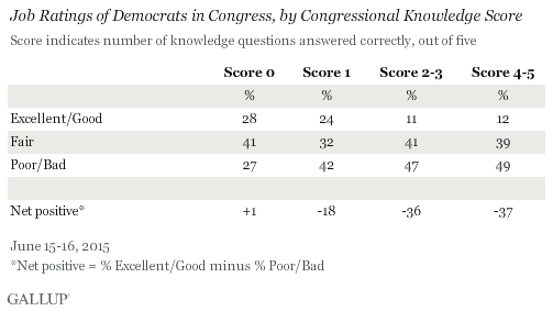 Ratings of Democrats in Congress