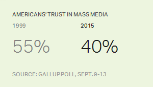 Americans' Trust in Mass Media