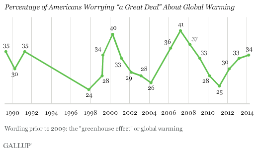 Trend: Percentage of Americans Worrying “a Great Deal” About Global Warming