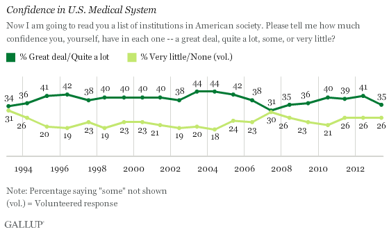 Trend: Confidence in U.S. Medical System