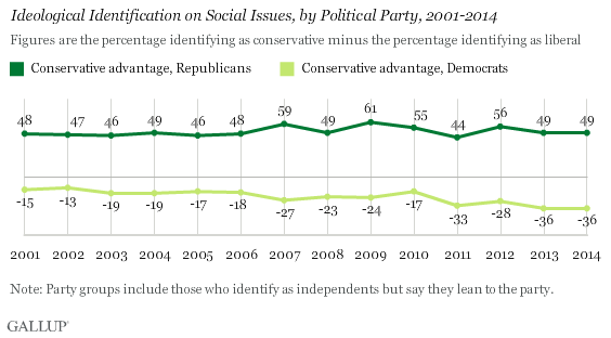 Ideological Identification on Social Issues, by Political Party, 2001-2014