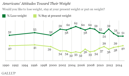 Americans' Attitudes Toward Their Weight