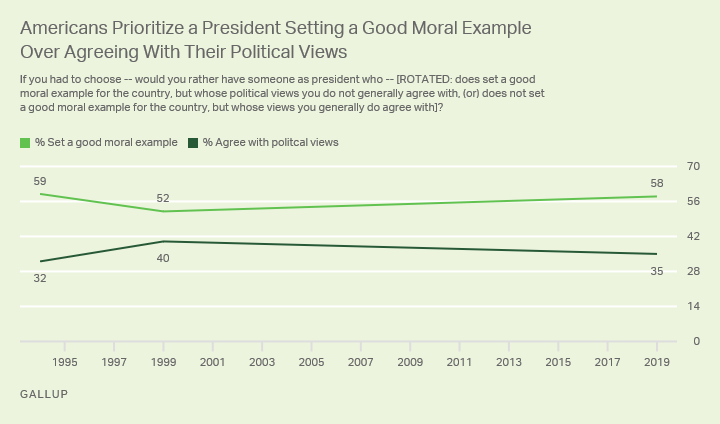 Line graph. Americans have typically valued presidents setting a good moral example over agreeing with their political views.