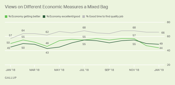 Line graph. Americans’ views on the state of the economy and if it is a good time to find a quality job.
