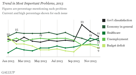 Trend in Most Important Problems, 2013
