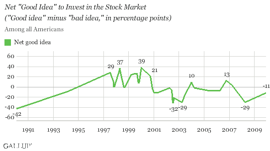 Net Good Idea to Invest in the Stock Market, Among All Americans
