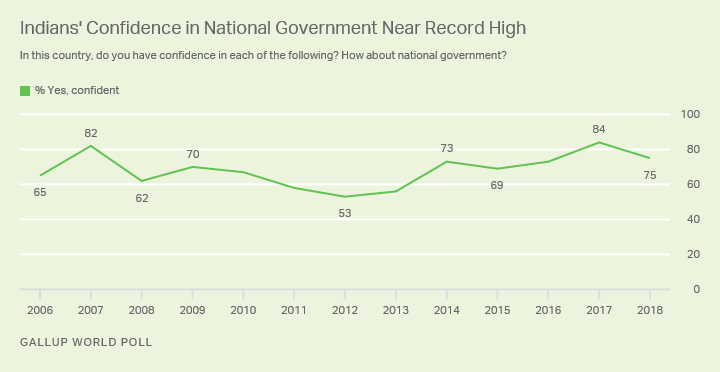 Line graph. Indians’ confidence in their national government is down, but remains higher than before the last election.