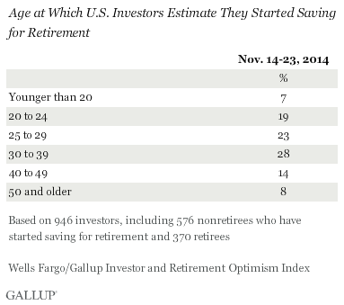 Age at Which U.S. Investors Estimate They Started Saving for Retirement