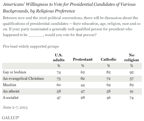 Americans' Willingness to Vote for Presidential Candidates of Various Backgrounds, by Religious Preference, Five least widely supported groups