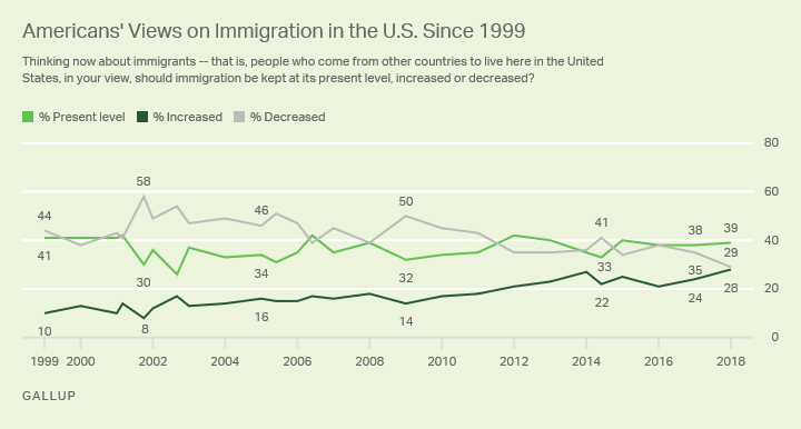Line graph: Americans' views on U.S. immigration level: kept as present, increased, decreased? 2018: 39% kept, 29% decreased, 28% increased.