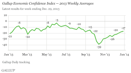 Gallup Economic Confidence Index -- 2013 Weekly Averages