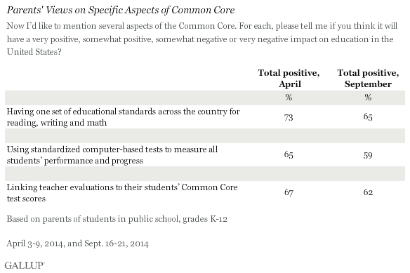Parents' Views on Specific Aspects of Common Core, 2014 trend