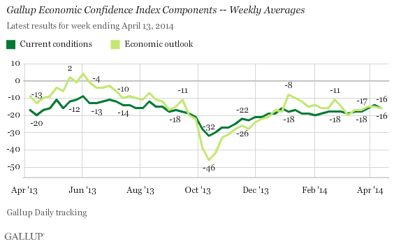 Gallup Economic Confidence Index Components -- Weekly Averages