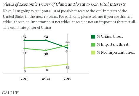 Trend: Views of Economic Power of China as Threat to U.S. Vital Interests