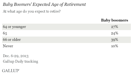 Baby Boomers' Expected Age of Retirement, December 2013