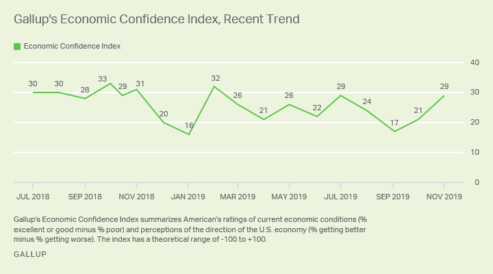 Line graph. Gallup’s Economic Confidence Index was +29 in November, up from +17 in September and +21 in October.