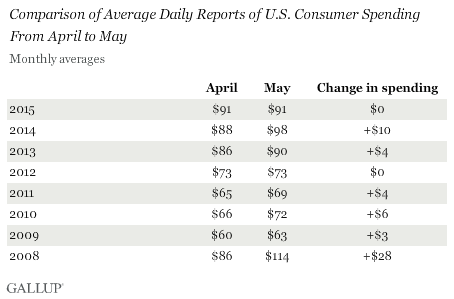 Comparison of Average Daily Reports of U.S. Consumer Spending From April to May, 2008-2015