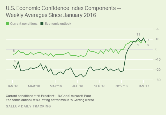 U.S. Economic Confidence Index Components