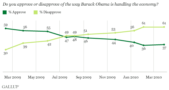 2009-2010 Trend: Do You Approve or Disapprove of the Way Barack Obama Is Handling the Economy?