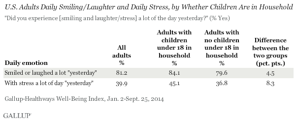 U.S. Adults Daily Smiling/Laughter and Daily Stress, by Whether Children Are in Household, 2014