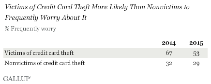 Victims of Credit Card Theft More Likely Than Nonvictims to Frequently Worry About It