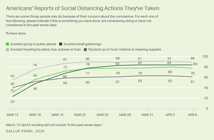Line graph. Americans reports of social distancing actions they have taken, March 13 through April 6.