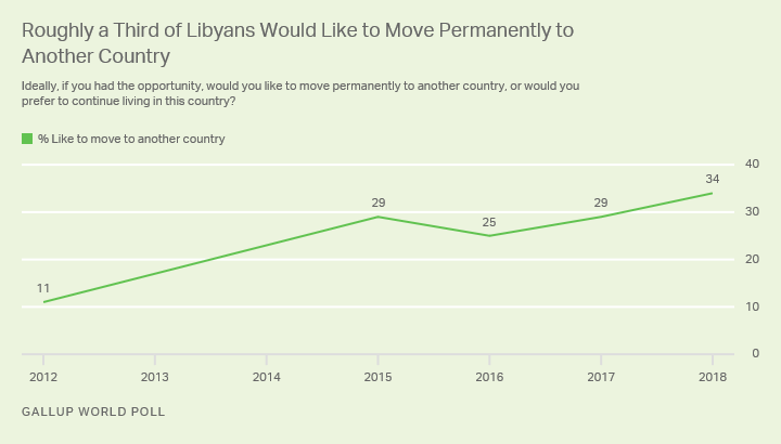 Line graph. A record 34% of Libyans would like to migrate permanently from their country.