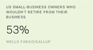 More Than Half of Small-Business Owners Don't Want to Retire