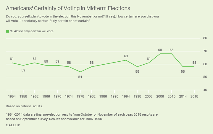 Line graph: U.S. adults’ certainty about voting this year is similar to 2014, but lower than 2006 and 2010.