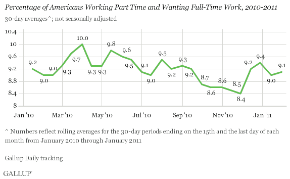 Percentage of Americans Working Part Time and Wanting Full-Time Work: 2010-2011 Trend