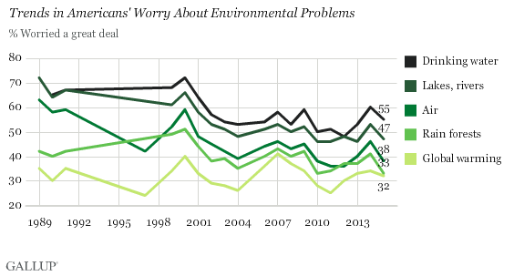 Trends in Americans' Worry About Environmental Problems