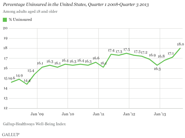 Percentage Uninsured in the U.S. by quarter