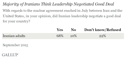 Majority of Iranians Think Leadership Negotiated Good Deal