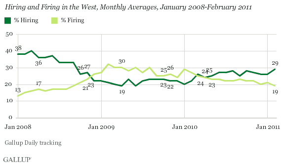 Hiring and Firing in the West, Monthly Averages, January 2008-February 2011