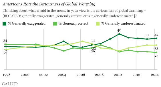 Trend: Is the seriousness of global warming generally exaggerated, generally correct, or generally underestimated in the news?