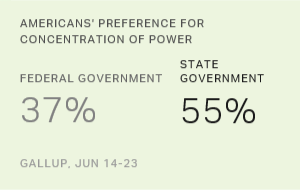 Majority in U.S. Prefer State Over Federal Government Power