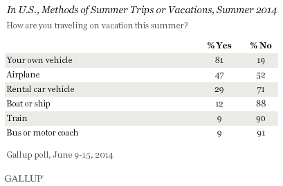 In U.S., Methods of Summer Trips or Vacations, Summer 2014