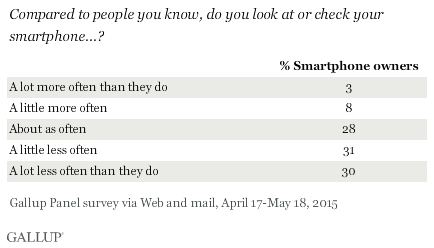 How often do you check your smartphone compared with other people