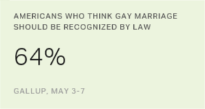 US Support for Gay Marriage Edges to New High