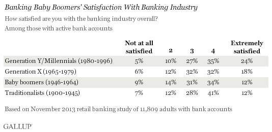 Banking Baby Boomers' Satisfaction With Banking Industry, November 2013