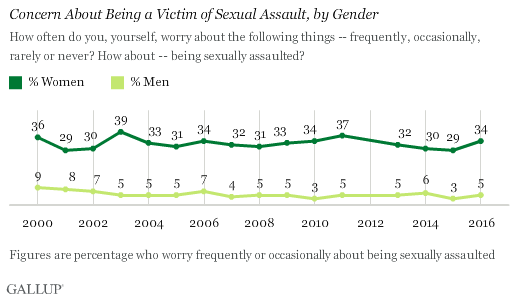 Trend: Concern About Being a Victim of Sexual Assault, by Gender