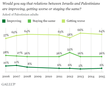Trend: Would you say that relations between Israelis and Palestinians are improving, getting worse, or staying the same?