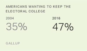 Americans' Support for Electoral College Rises Sharply