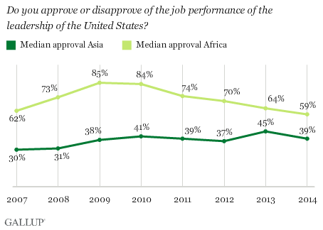 U.S. Leadership Approval in Asia & Africa