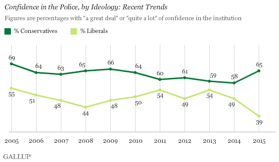 Confidence in the Police, by Ideology: Recent Trends
