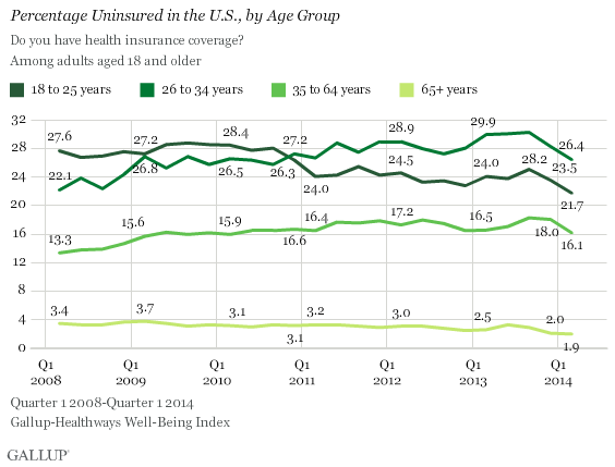 Percentage Uninsured in the U.S., Age Group