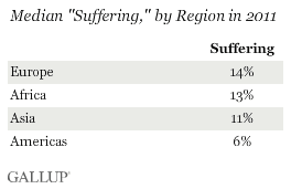 Median Suffering, by region in 2011