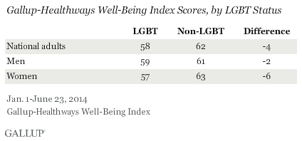 Gallup-Healthways Well-Being Index Scores, by LGBT Status